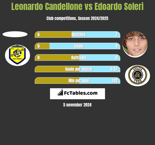 Leonardo Candellone vs Edoardo Soleri h2h player stats