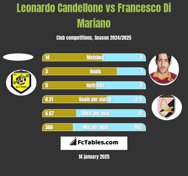 Leonardo Candellone vs Francesco Di Mariano h2h player stats