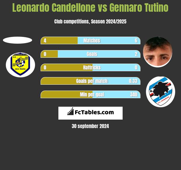 Leonardo Candellone vs Gennaro Tutino h2h player stats