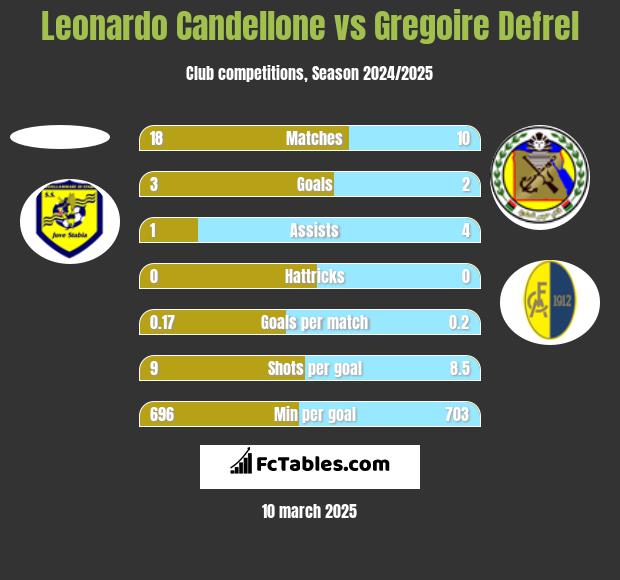 Leonardo Candellone vs Gregoire Defrel h2h player stats