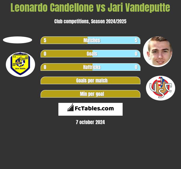 Leonardo Candellone vs Jari Vandeputte h2h player stats