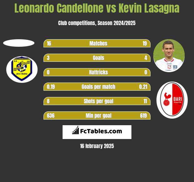 Leonardo Candellone vs Kevin Lasagna h2h player stats