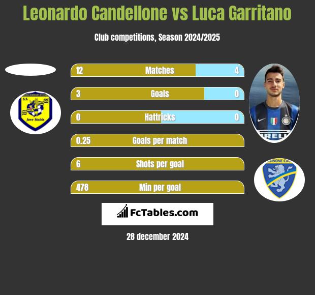 Leonardo Candellone vs Luca Garritano h2h player stats