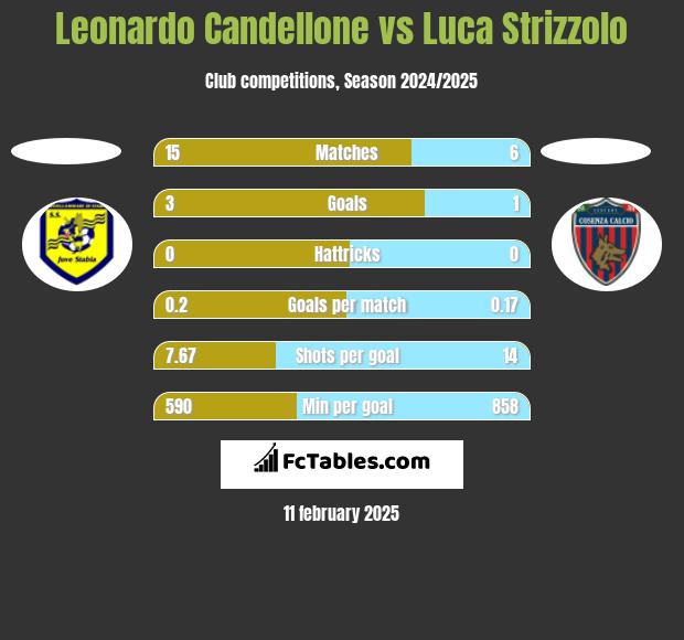 Leonardo Candellone vs Luca Strizzolo h2h player stats