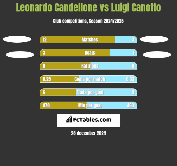 Leonardo Candellone vs Luigi Canotto h2h player stats