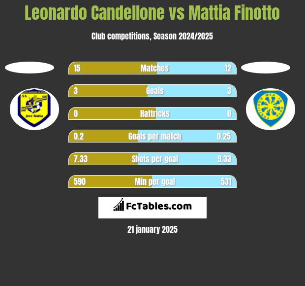 Leonardo Candellone vs Mattia Finotto h2h player stats