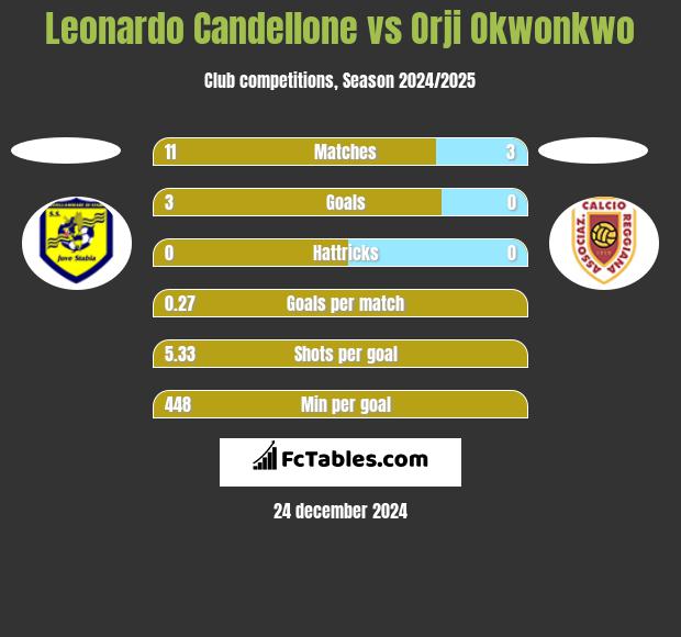 Leonardo Candellone vs Orji Okwonkwo h2h player stats