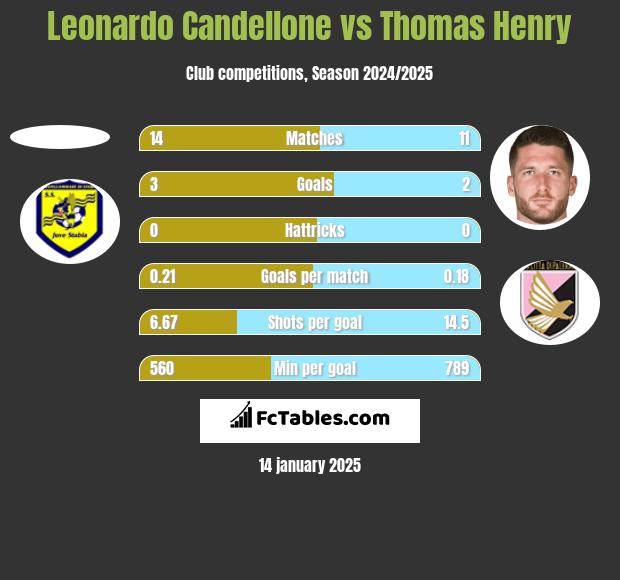 Leonardo Candellone vs Thomas Henry h2h player stats