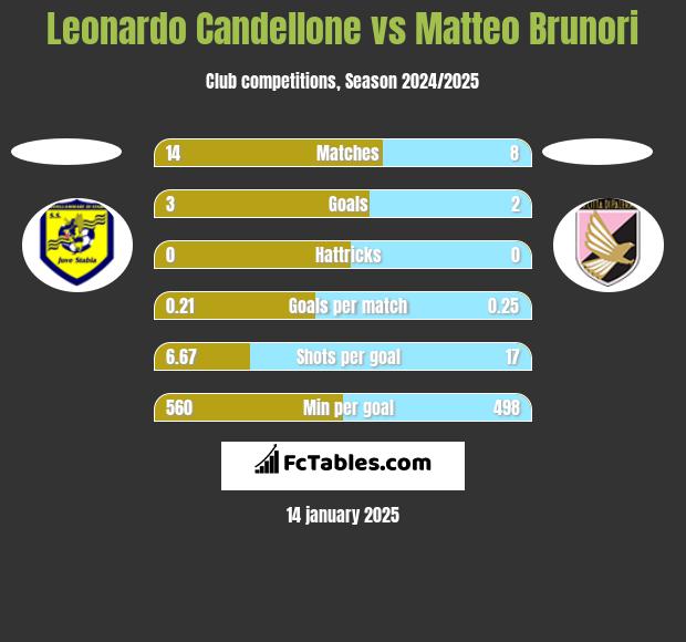 Leonardo Candellone vs Matteo Brunori h2h player stats