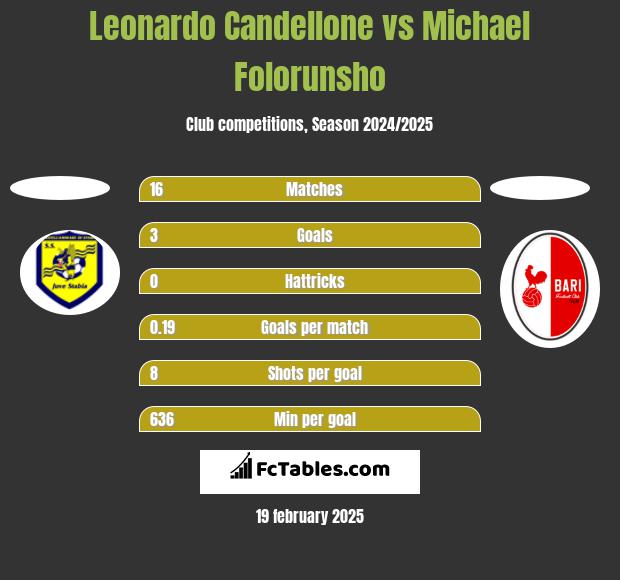 Leonardo Candellone vs Michael Folorunsho h2h player stats