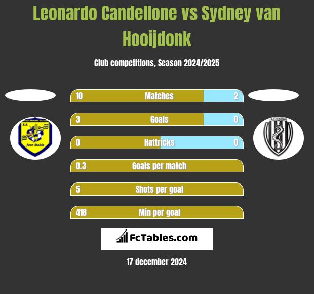 Leonardo Candellone vs Sydney van Hooijdonk h2h player stats