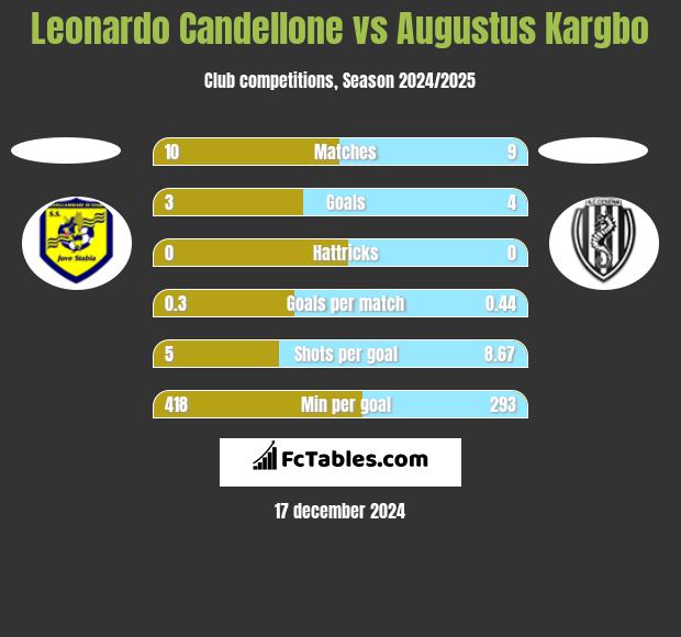 Leonardo Candellone vs Augustus Kargbo h2h player stats