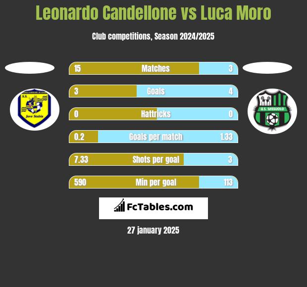 Leonardo Candellone vs Luca Moro h2h player stats