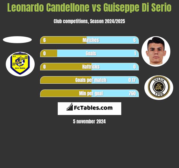 Leonardo Candellone vs Guiseppe Di Serio h2h player stats