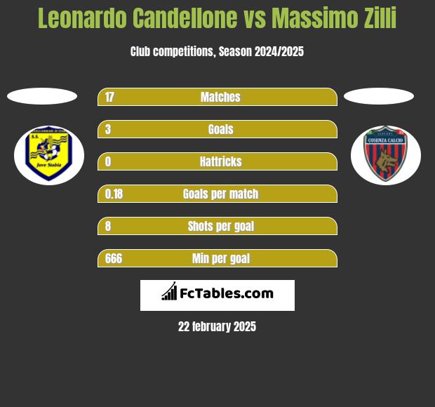 Leonardo Candellone vs Massimo Zilli h2h player stats