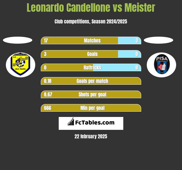 Leonardo Candellone vs Meister h2h player stats