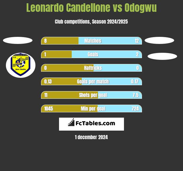 Leonardo Candellone vs Odogwu h2h player stats