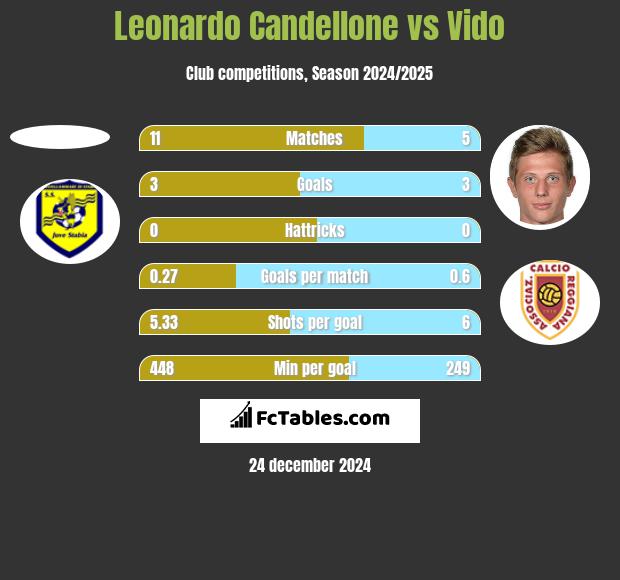 Leonardo Candellone vs Vido h2h player stats