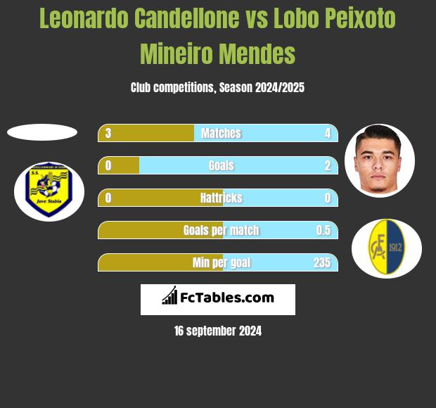 Leonardo Candellone vs Lobo Peixoto Mineiro Mendes h2h player stats