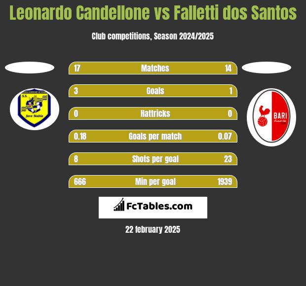 Leonardo Candellone vs Falletti dos Santos h2h player stats