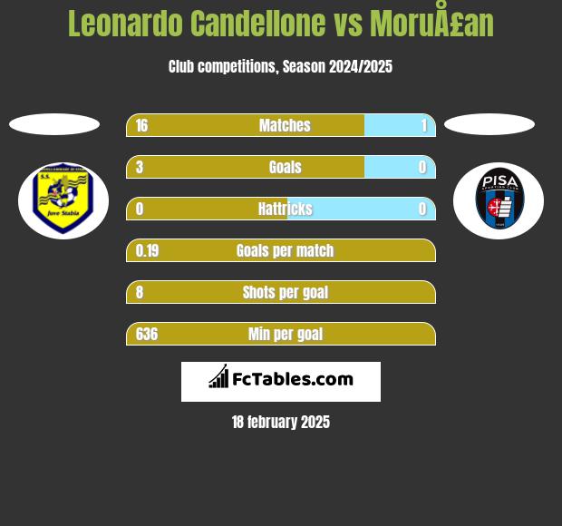 Leonardo Candellone vs MoruÅ£an h2h player stats