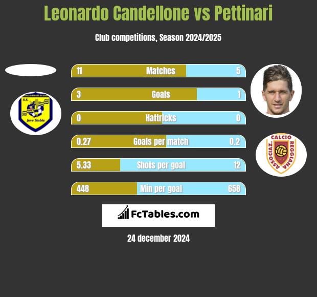 Leonardo Candellone vs Pettinari h2h player stats