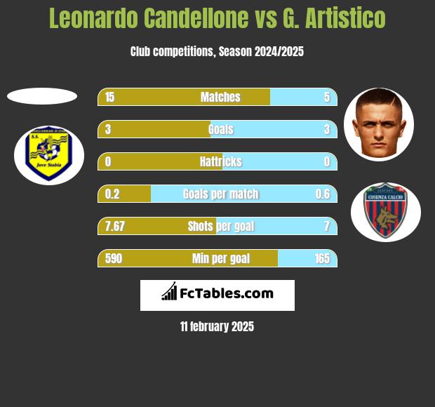 Leonardo Candellone vs G. Artistico h2h player stats