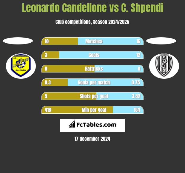 Leonardo Candellone vs C. Shpendi h2h player stats