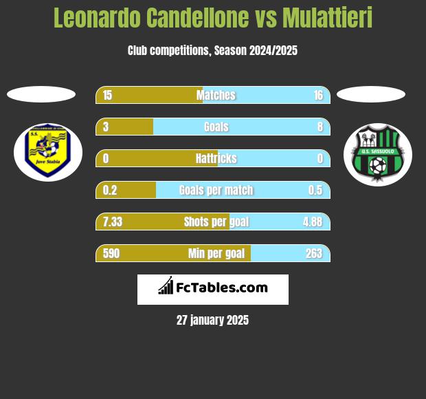 Leonardo Candellone vs Mulattieri h2h player stats