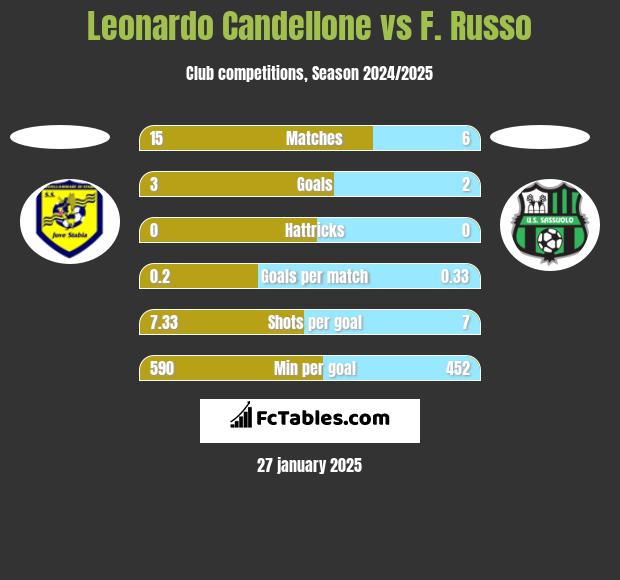 Leonardo Candellone vs F. Russo h2h player stats