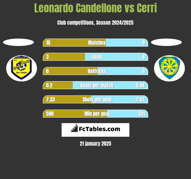 Leonardo Candellone vs Cerri h2h player stats