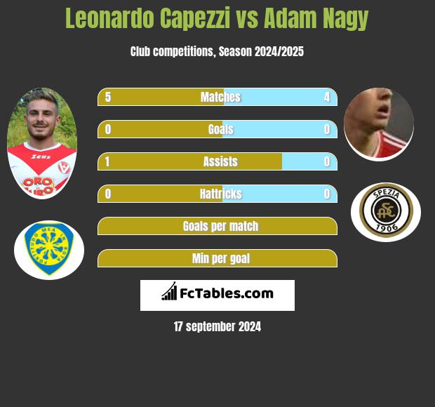 Leonardo Capezzi vs Adam Nagy h2h player stats