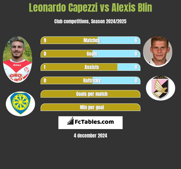 Leonardo Capezzi vs Alexis Blin h2h player stats