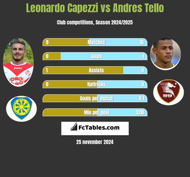 Leonardo Capezzi vs Andres Tello h2h player stats