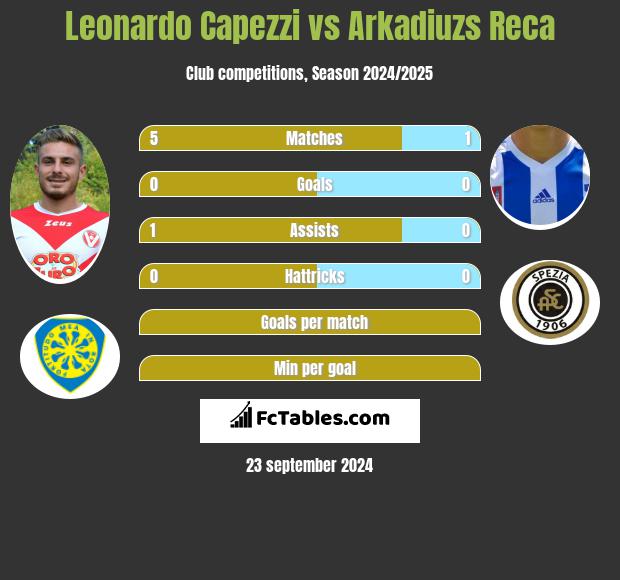 Leonardo Capezzi vs Arkadiuzs Reca h2h player stats