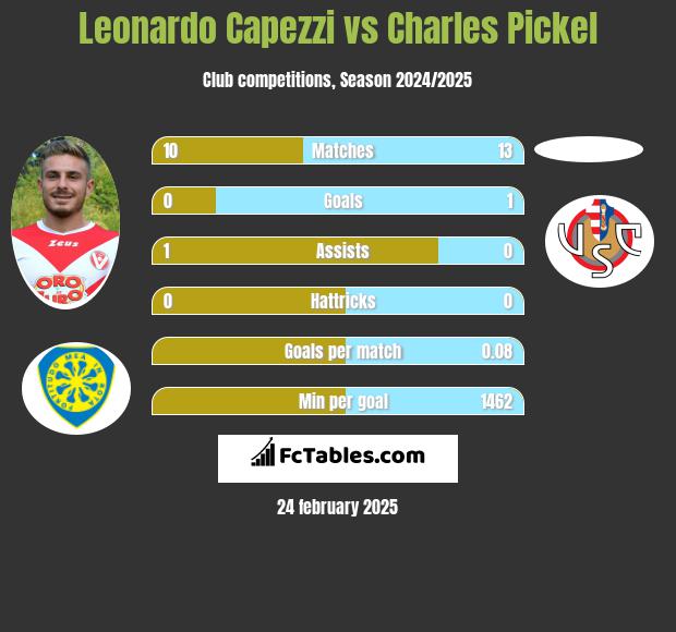 Leonardo Capezzi vs Charles Pickel h2h player stats