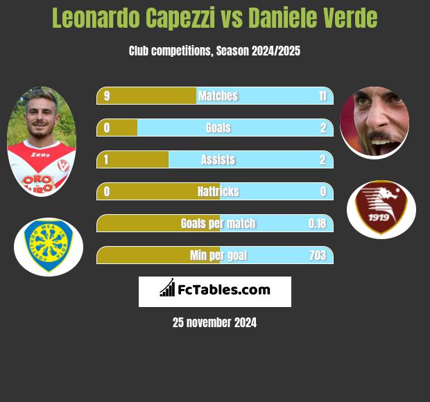 Leonardo Capezzi vs Daniele Verde h2h player stats