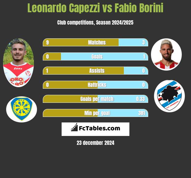 Leonardo Capezzi vs Fabio Borini h2h player stats