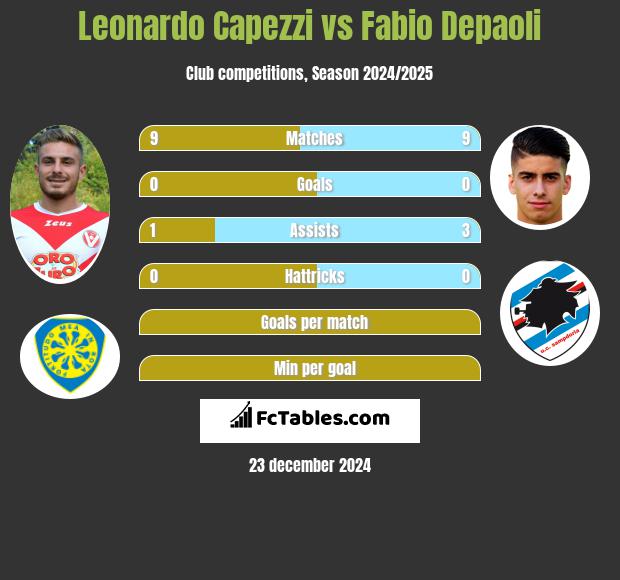 Leonardo Capezzi vs Fabio Depaoli h2h player stats