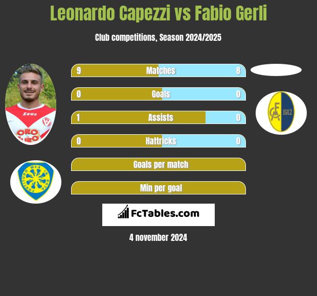 Leonardo Capezzi vs Fabio Gerli h2h player stats