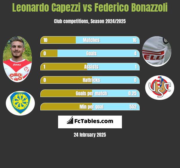 Leonardo Capezzi vs Federico Bonazzoli h2h player stats