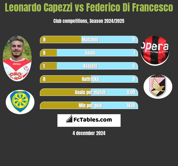 Leonardo Capezzi vs Federico Di Francesco h2h player stats