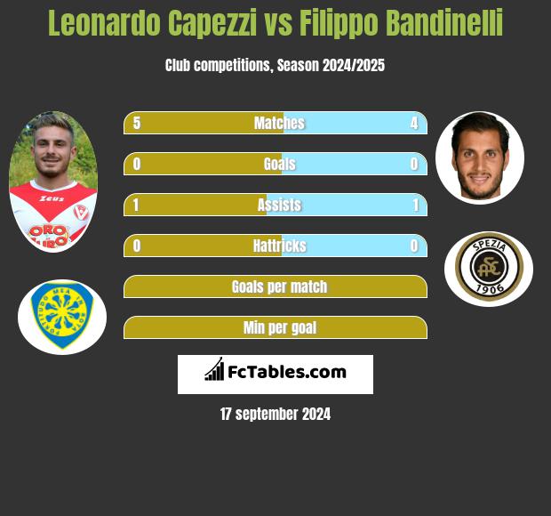 Leonardo Capezzi vs Filippo Bandinelli h2h player stats