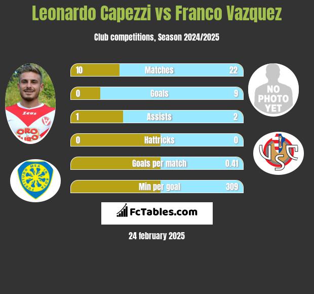 Leonardo Capezzi vs Franco Vazquez h2h player stats