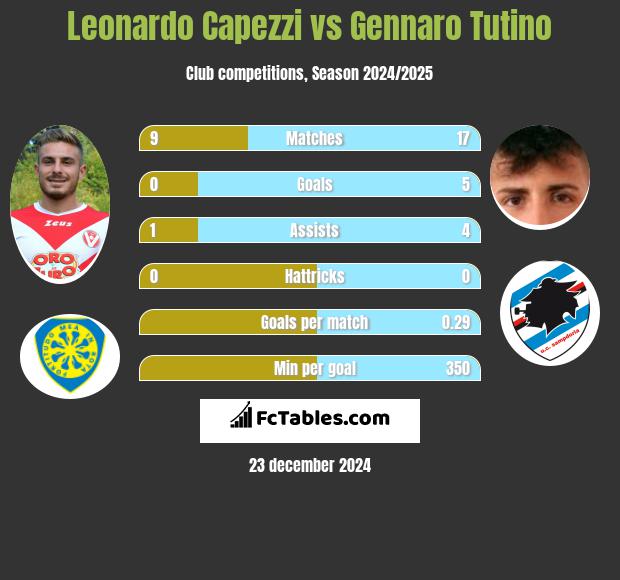 Leonardo Capezzi vs Gennaro Tutino h2h player stats