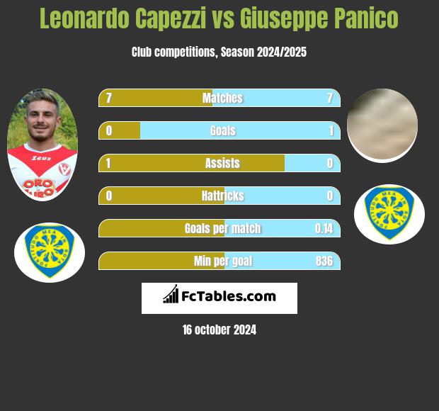 Leonardo Capezzi vs Giuseppe Panico h2h player stats