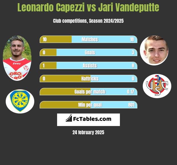 Leonardo Capezzi vs Jari Vandeputte h2h player stats