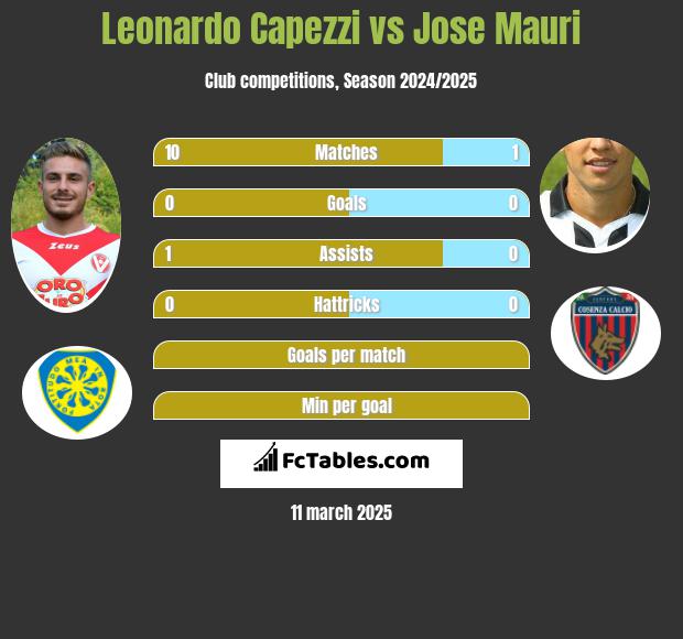 Leonardo Capezzi vs Jose Mauri h2h player stats