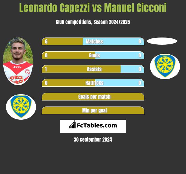 Leonardo Capezzi vs Manuel Cicconi h2h player stats