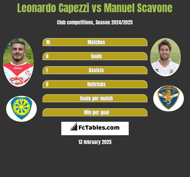 Leonardo Capezzi vs Manuel Scavone h2h player stats